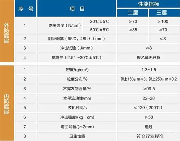 常德大口径防腐螺旋钢管性能指标参数